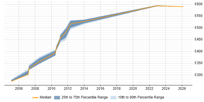 Contractor daily rate distribution trend for jobs in Basingstoke citing Budget Control