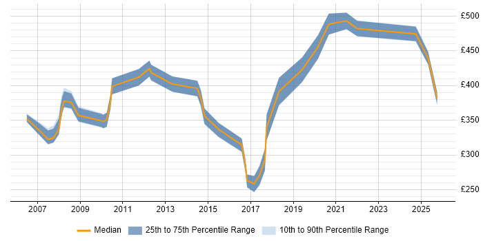 Contractor daily rate distribution trend for jobs in Basingstoke citing Budget Management