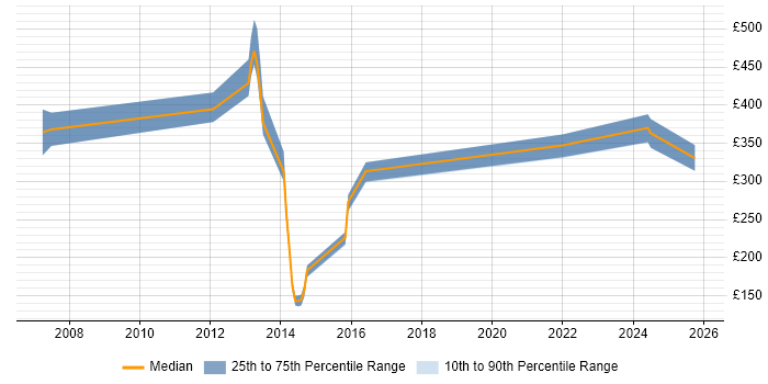 Contractor daily rate distribution trend for jobs in Basingstoke citing Budgeting and Forecasting