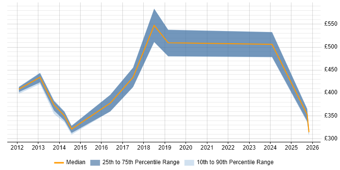 Contractor daily rate distribution trend for jobs in Basingstoke citing Budgeting