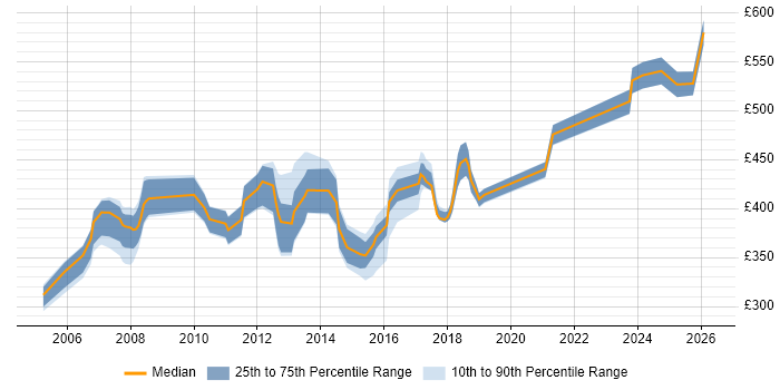 Contractor daily rate distribution trend for jobs in Basingstoke citing Business Analysis