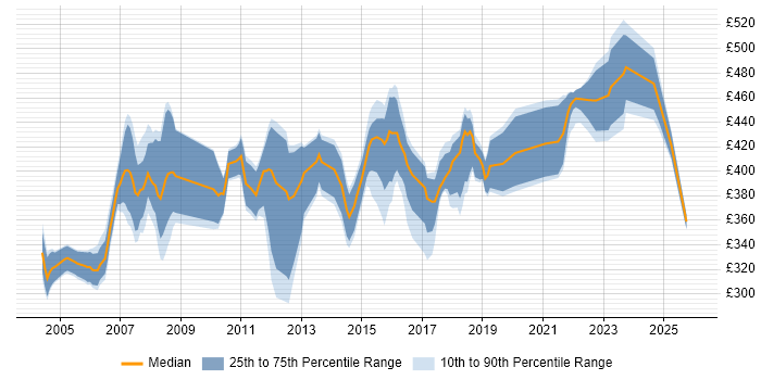 Contractor daily rate distribution trend for Business Analyst job vacancies in Basingstoke