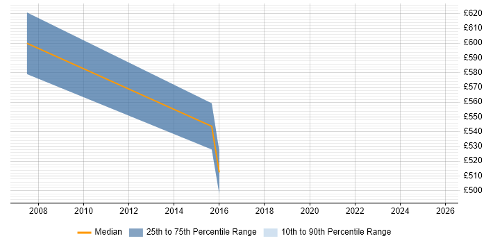 Contractor daily rate distribution trend for Business Change Manager job vacancies in Basingstoke
