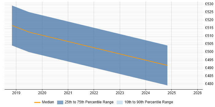 Contractor daily rate distribution trend for Business Continuity Consultant job vacancies in Basingstoke