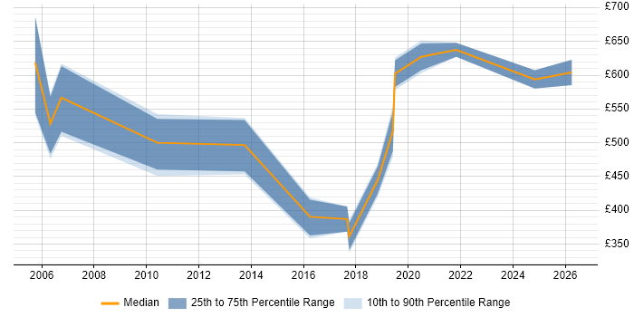 Contractor daily rate distribution trend for jobs in Basingstoke citing Business Continuity