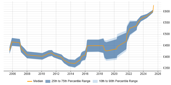 Contractor daily rate distribution trend for jobs in Basingstoke citing Business Strategy