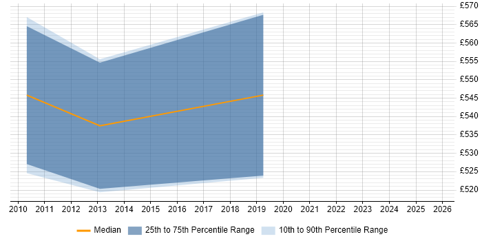 Contractor daily rate distribution trend for jobs in Basingstoke citing BusinessObjects Business Intelligence