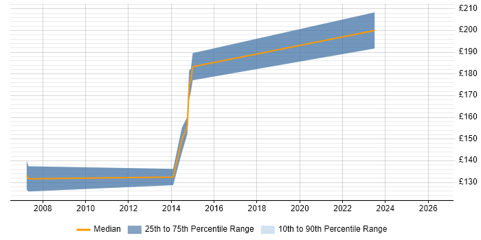 Contractor daily rate distribution trend for jobs in Basingstoke citing CAD