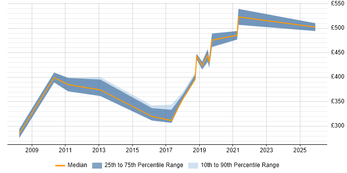 Contractor daily rate distribution trend for jobs in Basingstoke citing Capacity Management