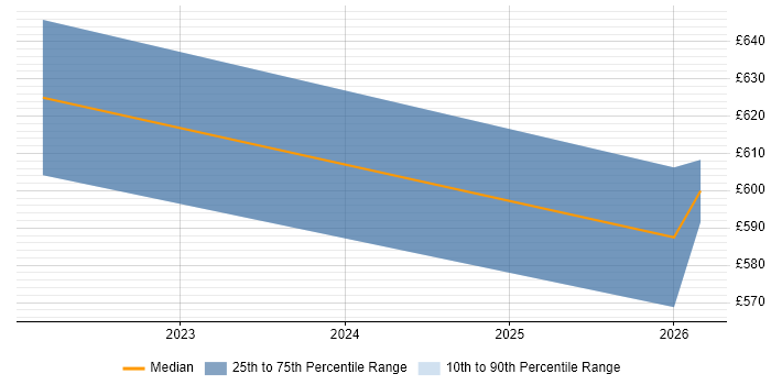 Contractor daily rate distribution trend for Capacity Manager job vacancies in Basingstoke