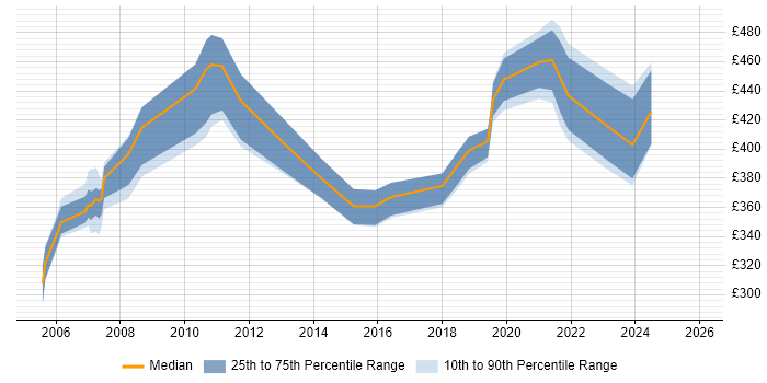 Contractor daily rate distribution trend for jobs in Basingstoke citing Capacity Planning