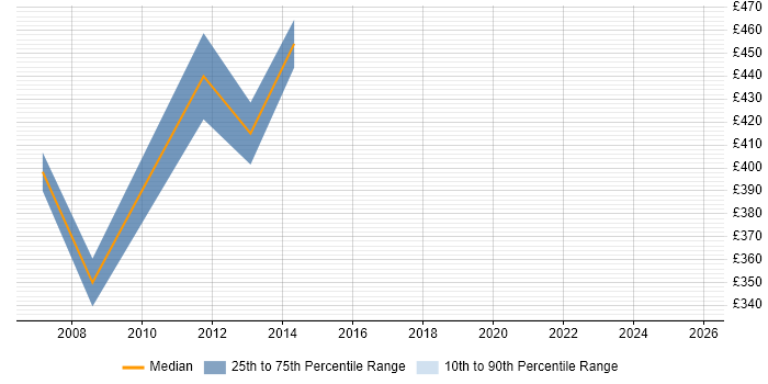 Contractor daily rate distribution trend for jobs in Basingstoke citing Cash Management