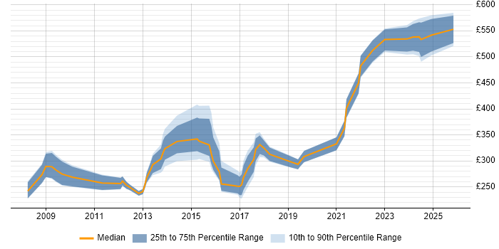 Contractor daily rate distribution trend for jobs in Basingstoke citing CCNA