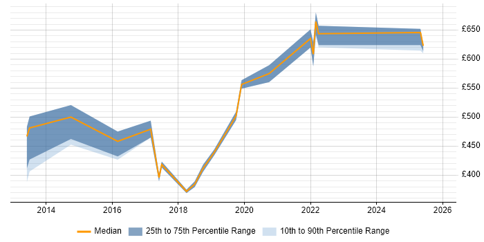 Contractor daily rate distribution trend for jobs in Basingstoke citing CentOS