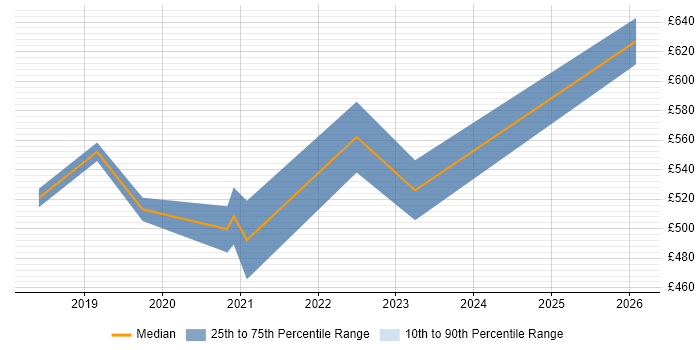 Contractor daily rate distribution trend for jobs in Basingstoke citing CESG Certified Professional