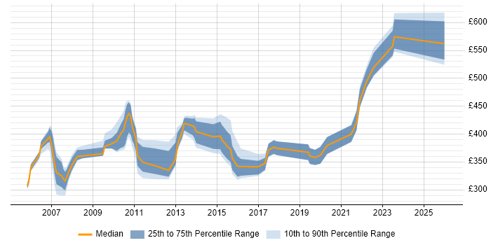 Contractor daily rate distribution trend for jobs in Basingstoke citing Change Control