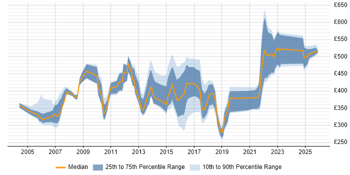 Contractor daily rate distribution trend for jobs in Basingstoke citing Change Management