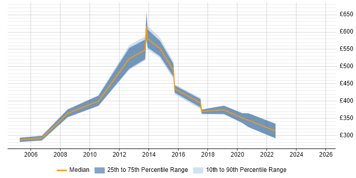 Contractor daily rate distribution trend for Change Manager job vacancies in Basingstoke