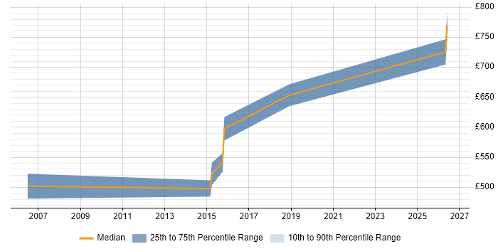 Contractor daily rate distribution trend for Chief Architect job vacancies in Basingstoke