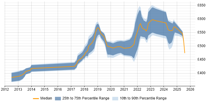 Contractor daily rate distribution trend for jobs in Basingstoke citing CI/CD