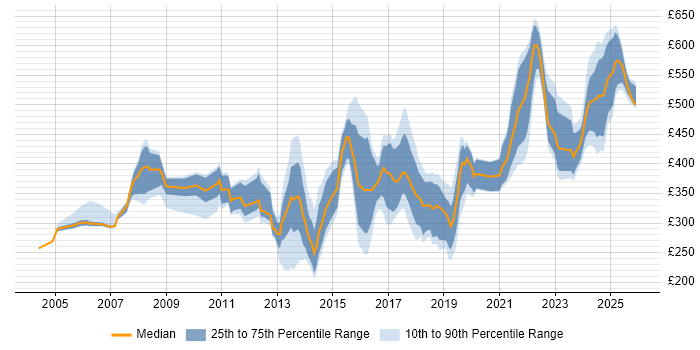 Contractor daily rate distribution trend for jobs in Basingstoke citing Cisco