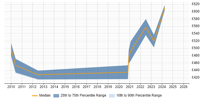 Contractor daily rate distribution trend for jobs in Basingstoke citing CISM