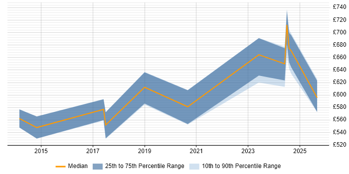 Contractor daily rate distribution trend for Cloud Architect job vacancies in Basingstoke