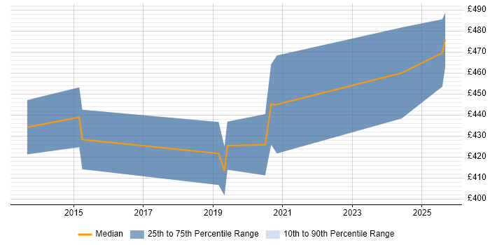 Contractor daily rate distribution trend for Cloud Engineer job vacancies in Basingstoke