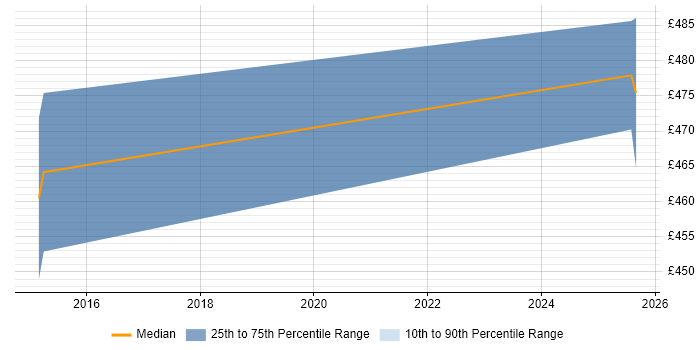 Contractor daily rate distribution trend for Cloud Network Engineer job vacancies in Basingstoke