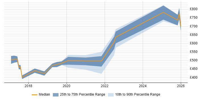 Contractor daily rate distribution trend for jobs in Basingstoke citing Cloud Security