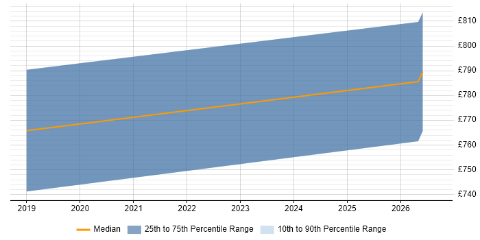 Contractor daily rate distribution trend for Cloud Solutions Architect job vacancies in Basingstoke