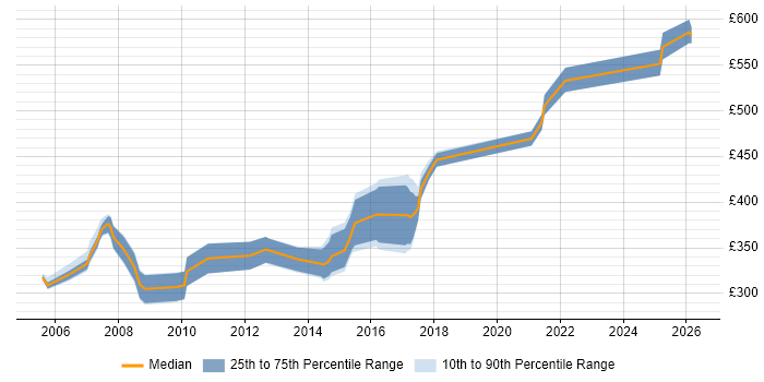 Contractor daily rate distribution trend for jobs in Basingstoke citing Clustering
