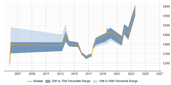 Contractor daily rate distribution trend for jobs in Basingstoke citing CMDB