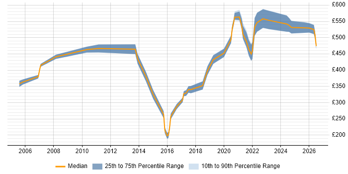 Contractor daily rate distribution trend for jobs in Basingstoke citing Coaching