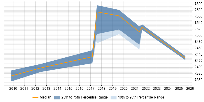 Contractor daily rate distribution trend for jobs in Basingstoke citing Code Quality