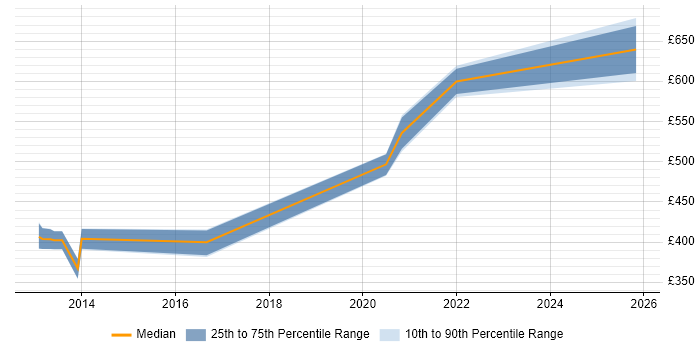 Contractor daily rate distribution trend for jobs in Basingstoke citing Collaborative Culture