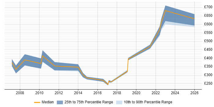 Contractor daily rate distribution trend for jobs in Basingstoke citing Commercial Awareness