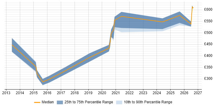 Contractor daily rate distribution trend for jobs in Basingstoke citing Computer Science Degree