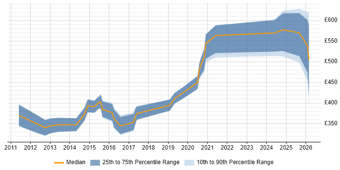 Contractor daily rate distribution trend for jobs in Basingstoke citing Computer Science