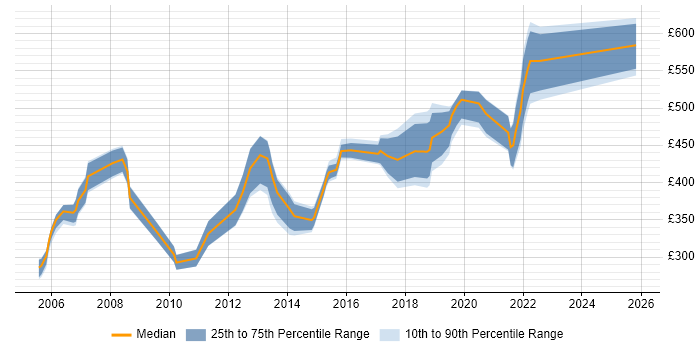 Contractor daily rate distribution trend for jobs in Basingstoke citing Configuration Management