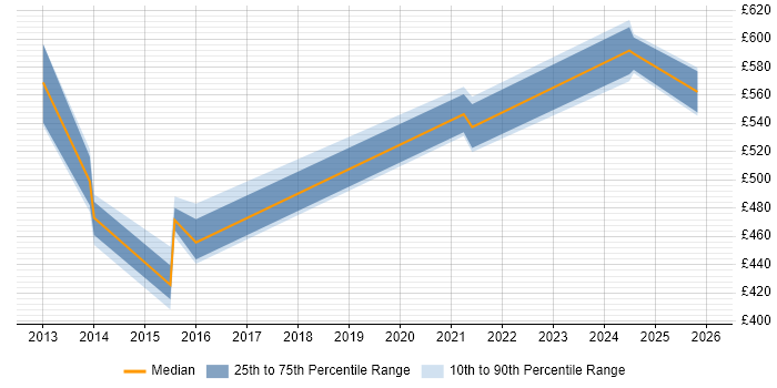 Contractor daily rate distribution trend for jobs in Basingstoke citing Conflict Resolution
