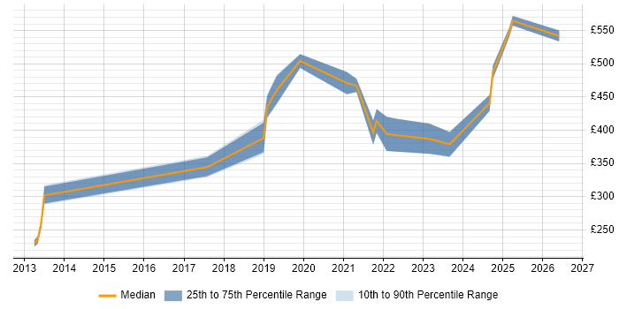 Contractor daily rate distribution trend for jobs in Basingstoke citing Confluence