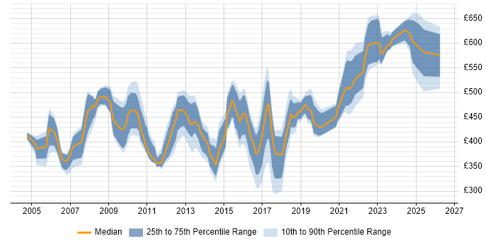 Contractor daily rate distribution trend for Consultant job vacancies in Basingstoke