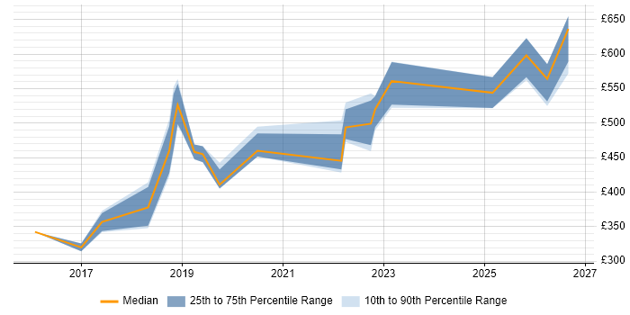 Contractor daily rate distribution trend for jobs in Basingstoke citing Containerisation
