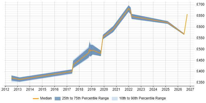 Contractor daily rate distribution trend for jobs in Basingstoke citing Continuous Delivery