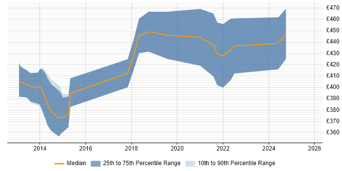 Contractor daily rate distribution trend for jobs in Basingstoke citing Continuous Deployment