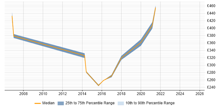 Contractor daily rate distribution trend for jobs in Basingstoke citing Contract Management