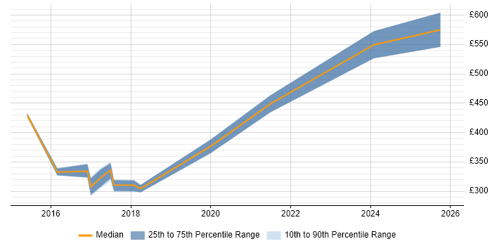 Contractor daily rate distribution trend for jobs in Basingstoke citing Contract Negotiation