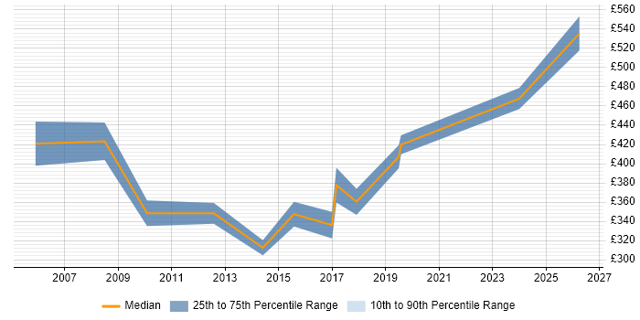 Contractor daily rate distribution trend for Contracts Manager job vacancies in Basingstoke