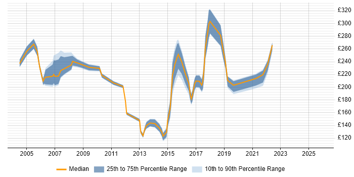 Contractor daily rate distribution trend for Coordinator job vacancies in Basingstoke